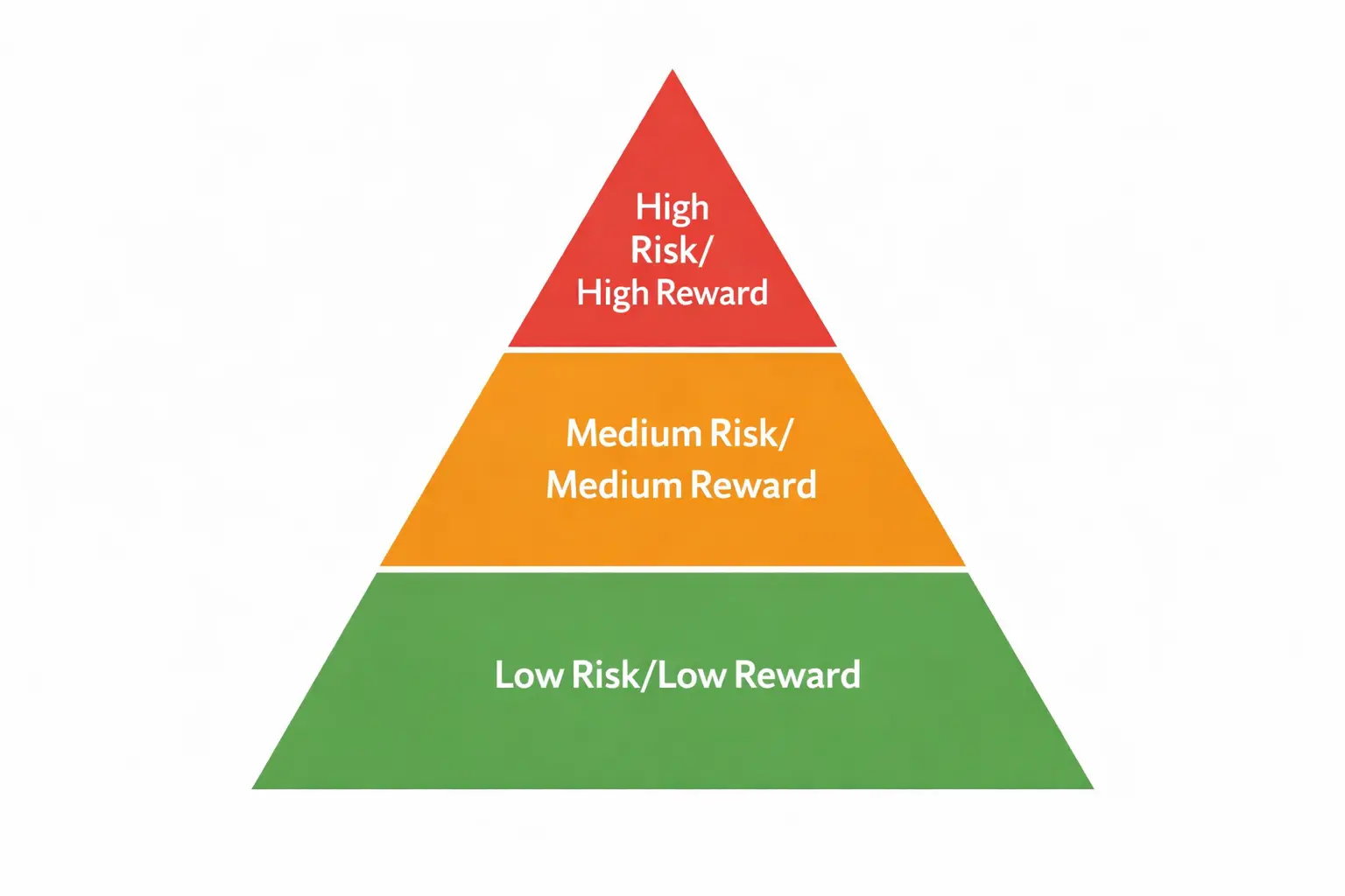Crypto presale risk tiers pyramid showing high risk high reward, medium risk medium reward, and low risk low reward investment categories for 2026