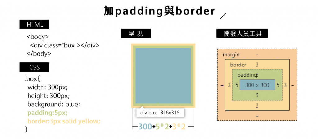 使用 padding 與 border 示意圖 ▲