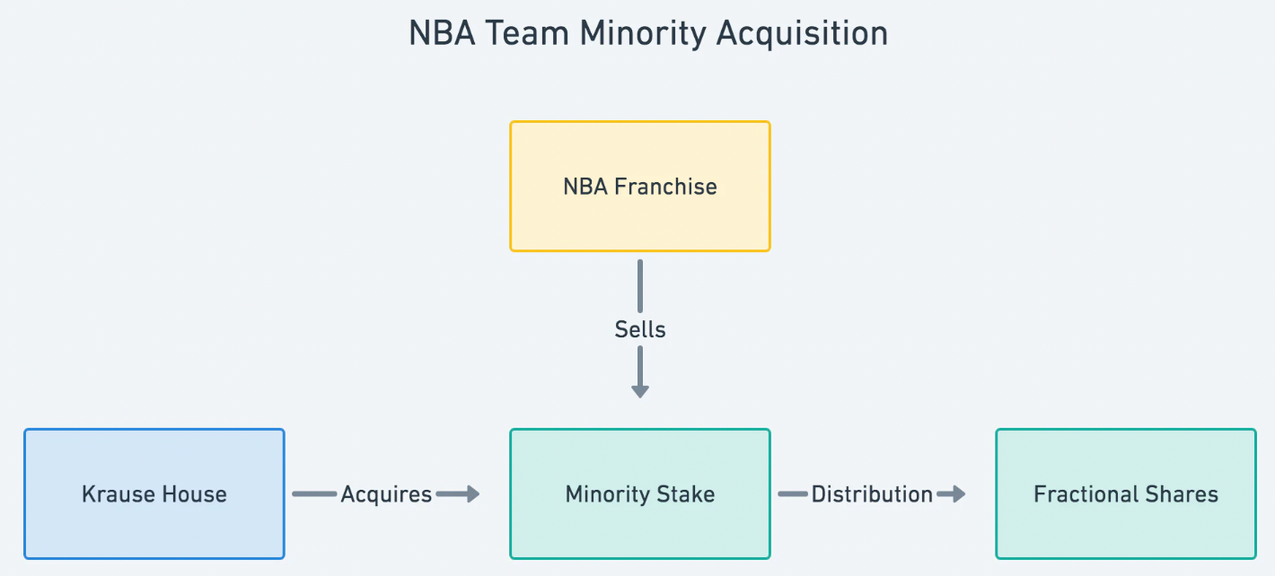 NBAチームの少数株式から取得していく