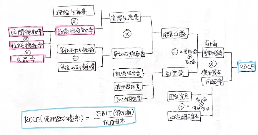 設備総合効率