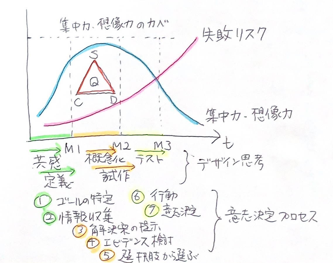 意思決定