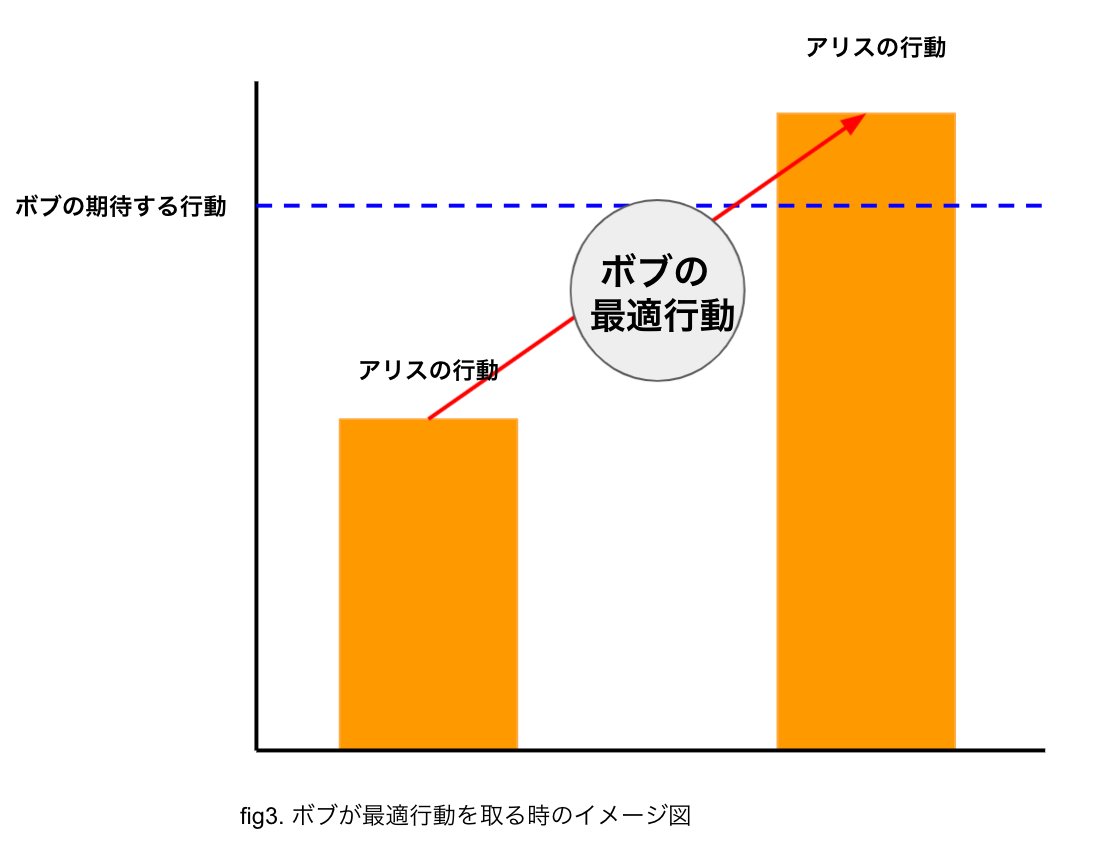 fig3. ボブが最適行動を取る時のイメージ図