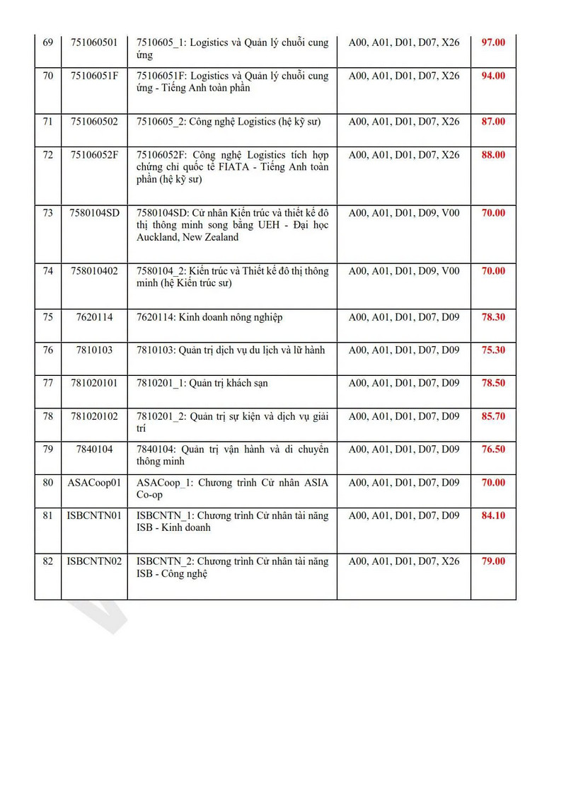 Điểm chuẩn UEH