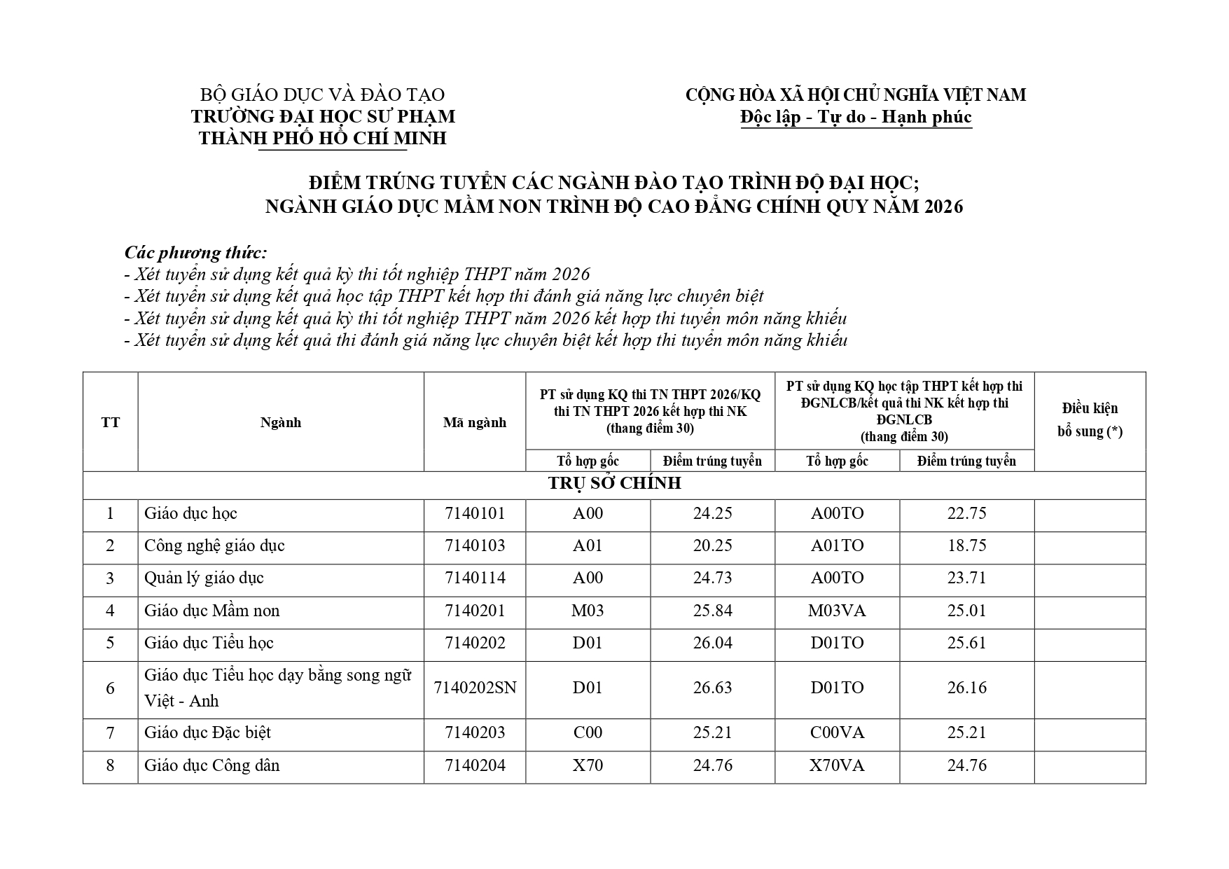 Điểm chuẩn Đại học Sư phạm