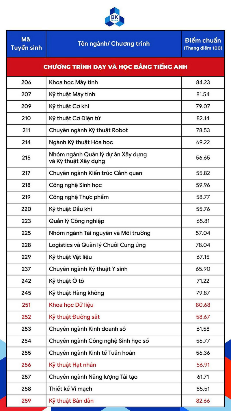 Điểm chuẩn Đại học Bách khoa TPHCM 2026 (chương trình dạy và học bằng Tiếng Anh)