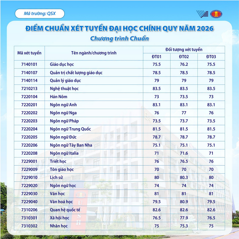 Điểm chuẩn KHXH NV