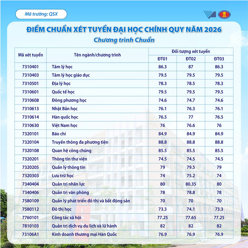 Điểm chuẩn KHXH NV