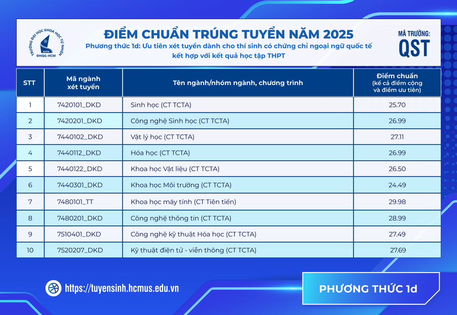 Điểm chuẩn