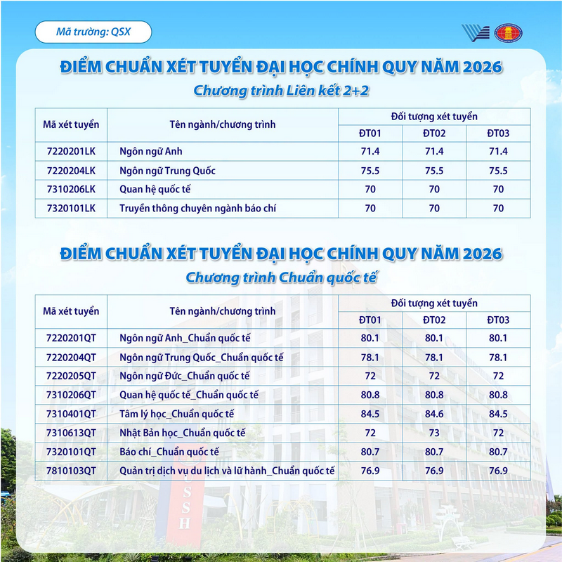 Điểm chuẩn KHXH NV