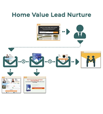 Home Value Lead Nurture