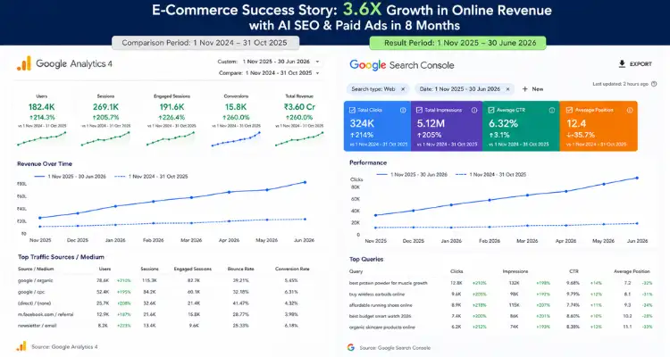 E-Commerce AI SEO and Paid Ads case study showing 3.6X online revenue growth with Google Analytics and Google Search Console dashboard