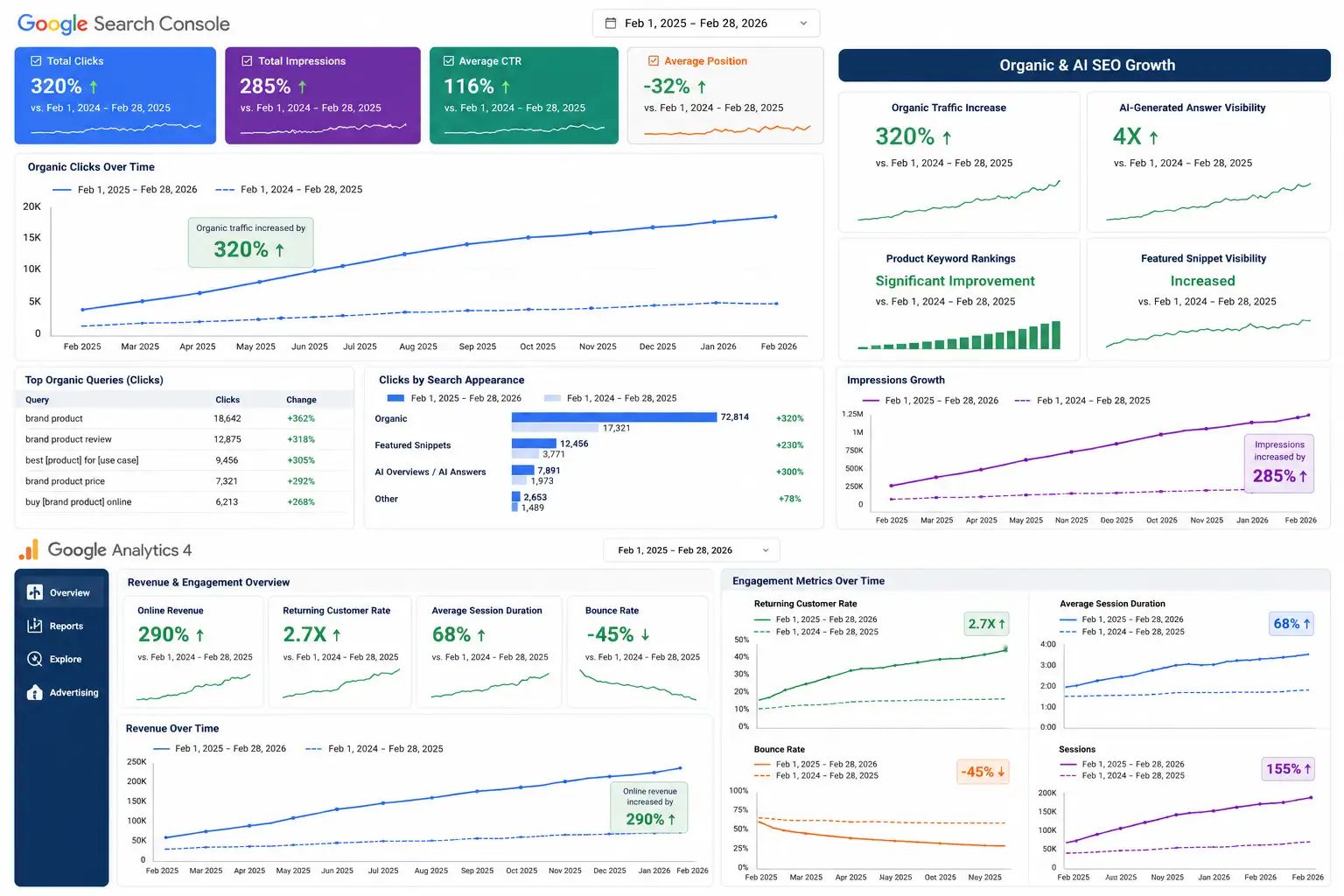 How a D2C Brand Increased ROAS by 5.8X with AI SEO & Paid Ads — result screenshot