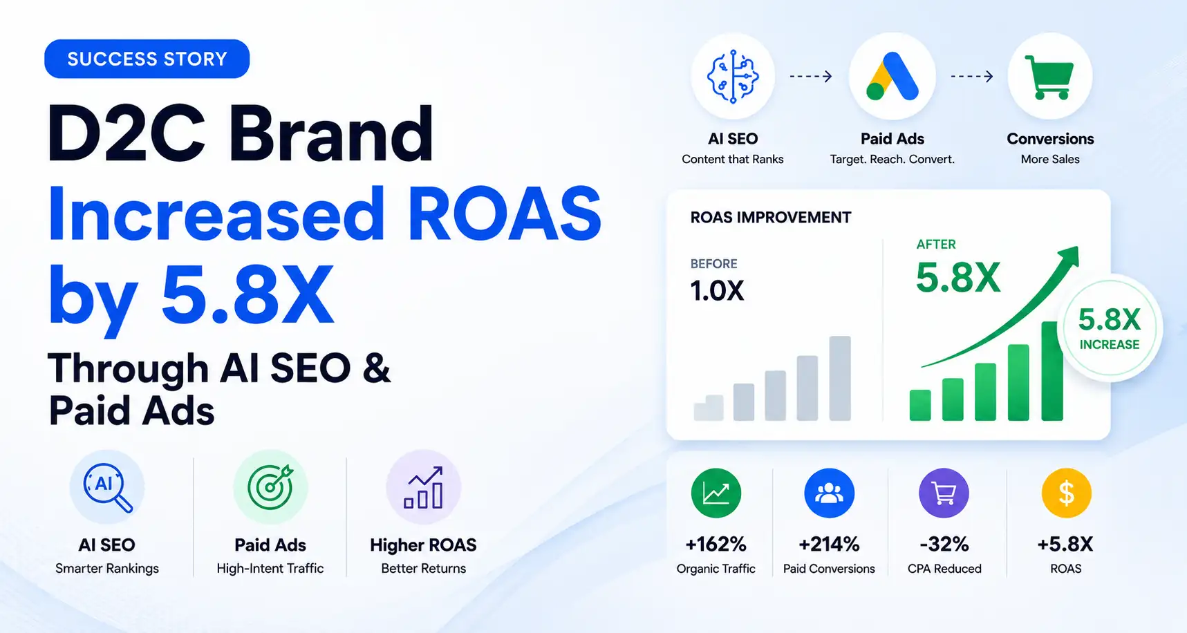 How a D2C Brand Increased ROAS by 5.8X with AI SEO & Paid Ads