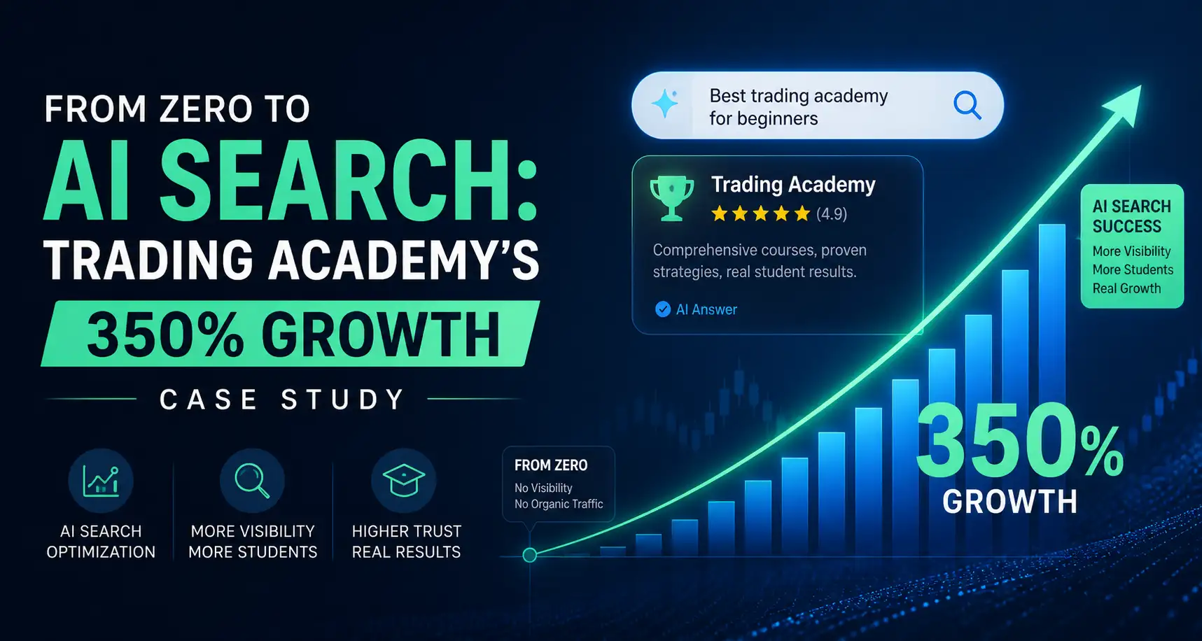 From Zero to AI Search: Trading Academy’s 350% Organic Growth