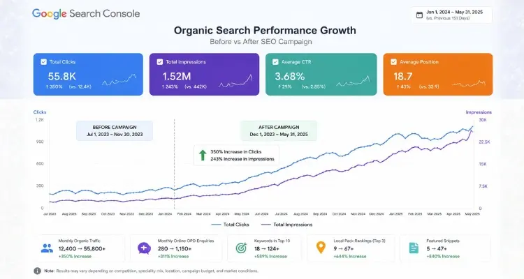 Campaign Performance Snapshot Campaign Organic Report