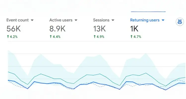 HikeMyTraffic® Helped Real Estate Agency Increase Leads by 5X — result screenshot