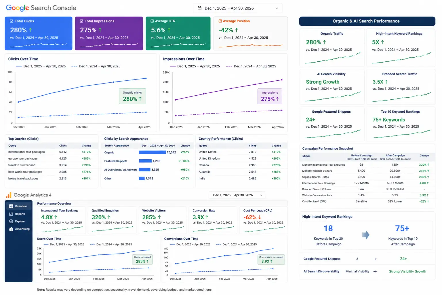 Travel Agency Success Story: 4.8X More International Tour Booking — result screenshot