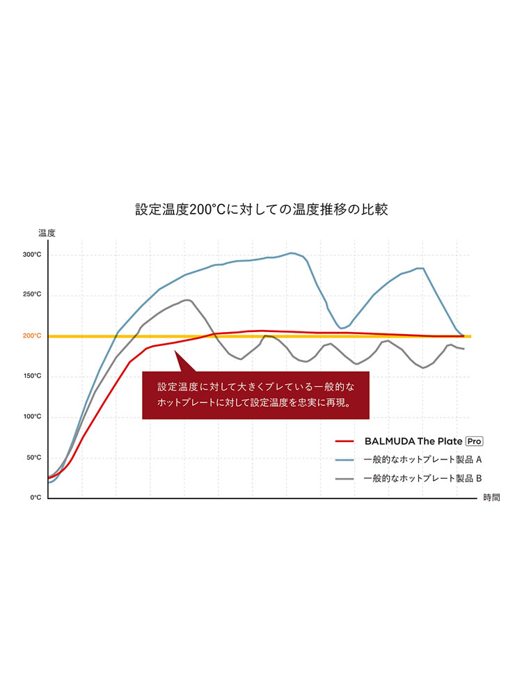 バルミューダ The Plate ProとGriddle＆Cover、たこ焼きプレートの仕様図