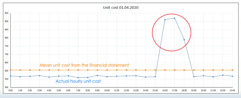 Real-time unit cost visualization, improvement & optimization