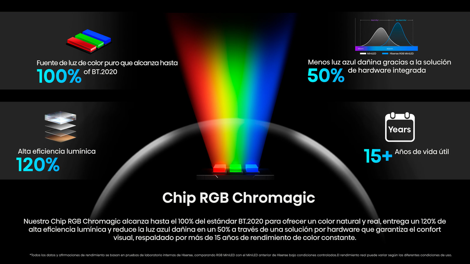 Chip RGB Chromagic: hasta 100% del estándar BT.2020, 50% menos luz azul dañina, 120% de eficiencia lumínica y más de 15 años de vida útil