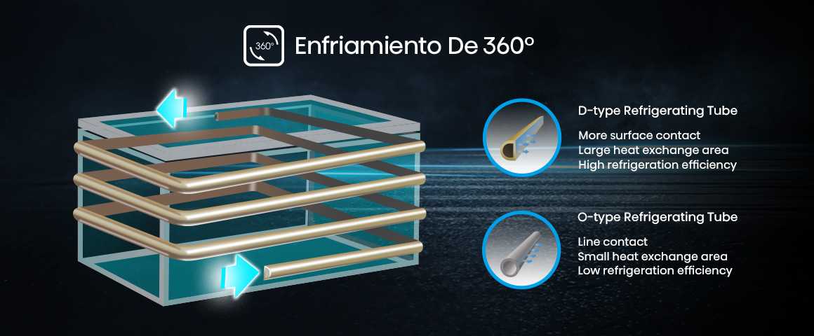 Enfriamiento de 360°.
