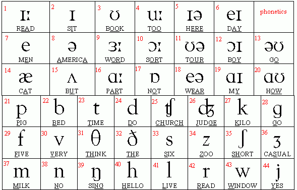 phiên âm tiếng anh quốc tế