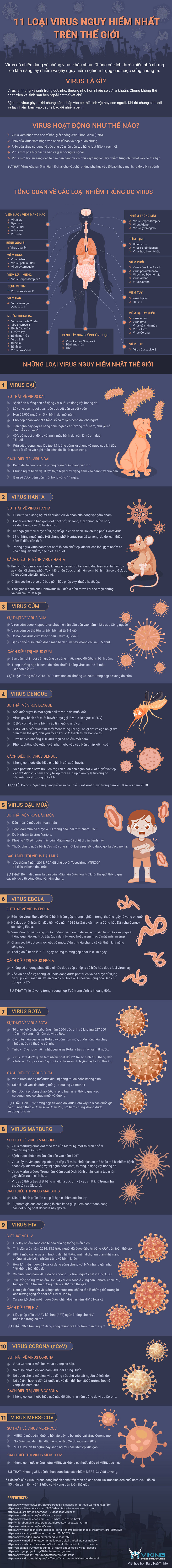 [Infographic] Top 11 Virus nguy hiểm nhất thế giới
