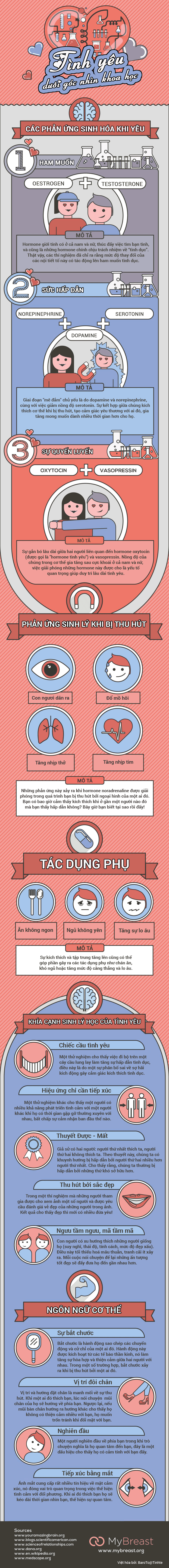 [Infographic] Khoa học tình yêu