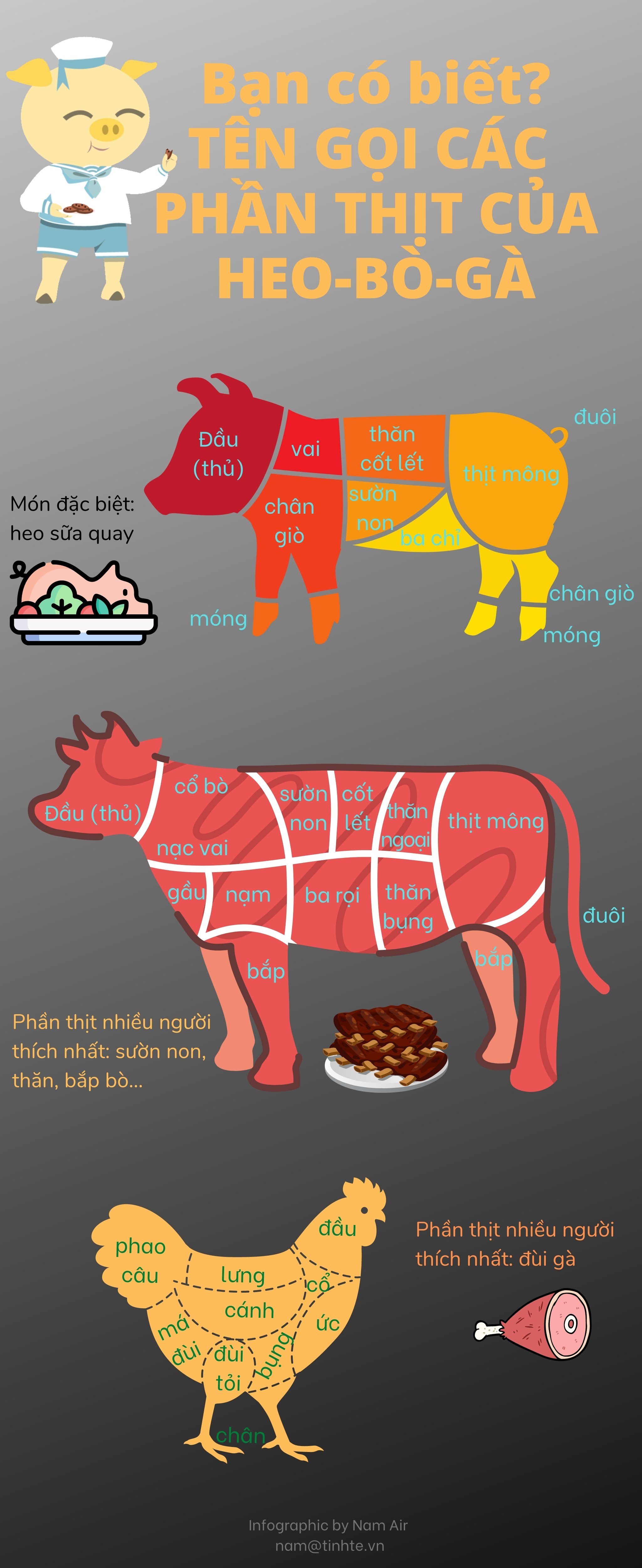 Bạn có biết: tên gọi các phần thịt của heo, bò, gà?