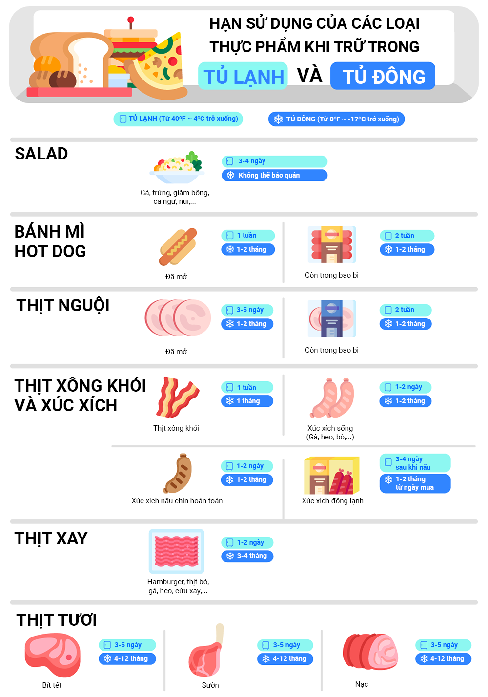 [Infographic] Hạn sử dụng của những loại thực phẩm khi trữ trong tủ lạnh là bao lâu?