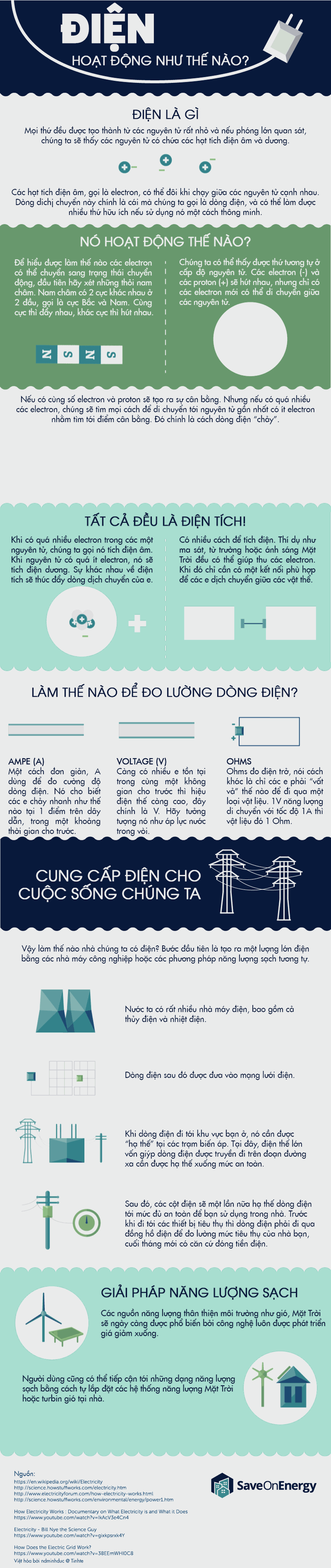 [infographic] dòng điện hoạt động như thế nào?