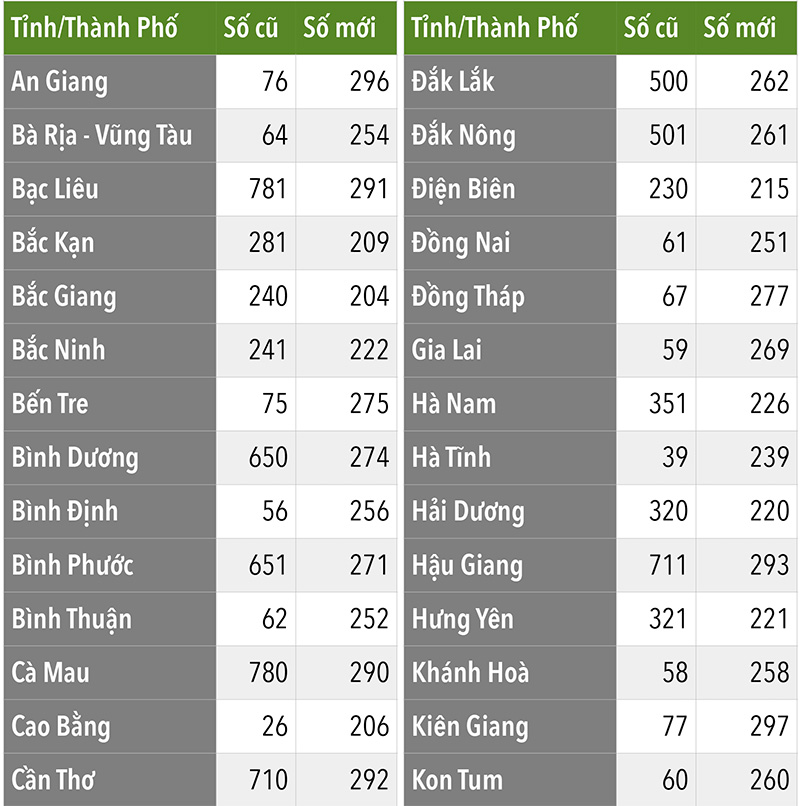Danh sách mã vùng số điện thoại của 59/63 tỉnh thành từ 1/3/2015