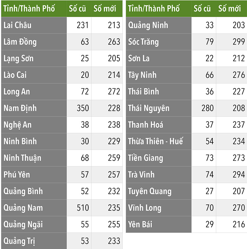 Danh sách mã vùng số điện thoại của 59/63 tỉnh thành từ 1/3/2015
