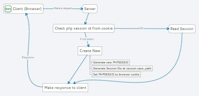 PHP Cơ bản : Session trong php