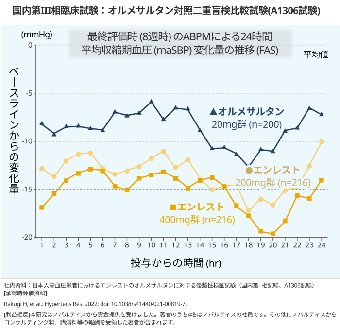 5分で分かる!高血圧診療の新たな選択肢 「エンレスト®︎」