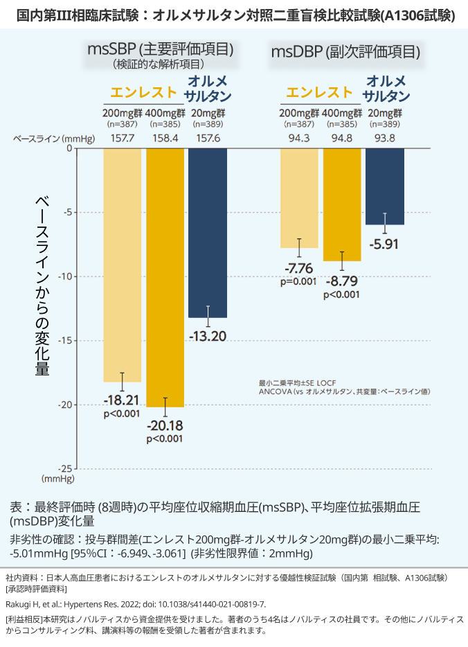5分で分かる!高血圧診療の新たな選択肢 「エンレスト®︎」