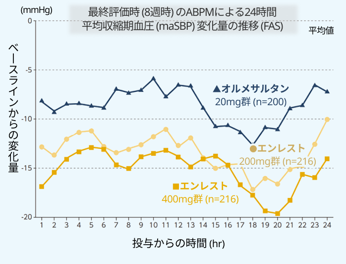5分で分かる！高血圧診療の新たな選択肢 ｢エンレスト®︎｣ 