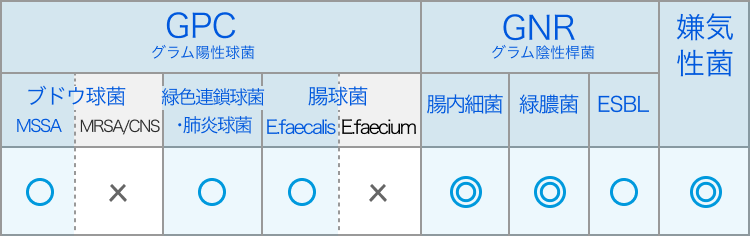 PIPC/TAZ ピペラシリン･タゾバクタムの腎機能別投与量と概要【感染症専門医の抗菌薬まとめ】