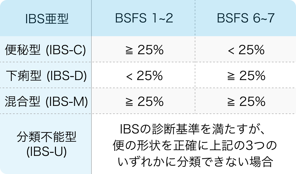 IBSの診断基準 (Rome IV基準)