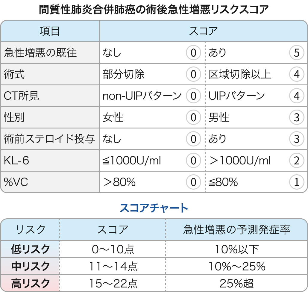 間質性肺炎合併肺癌の術後急性増悪リスク