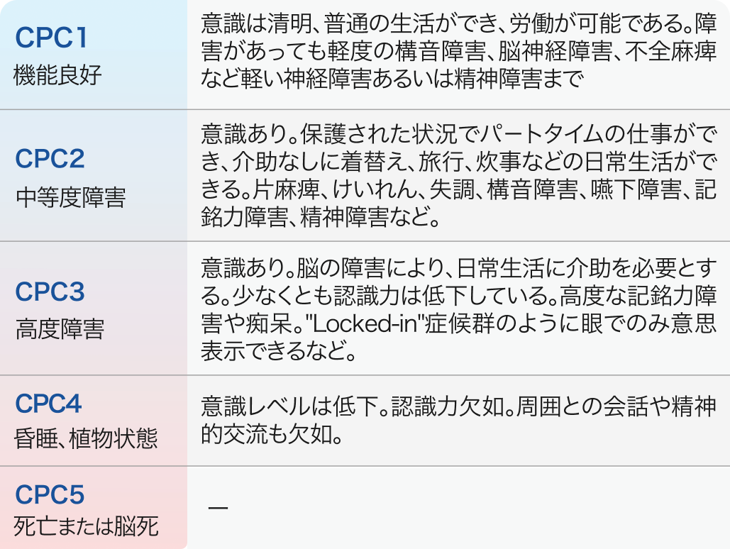CPC / OPC (The Glasgow-Pittsburg Outcome Categories)