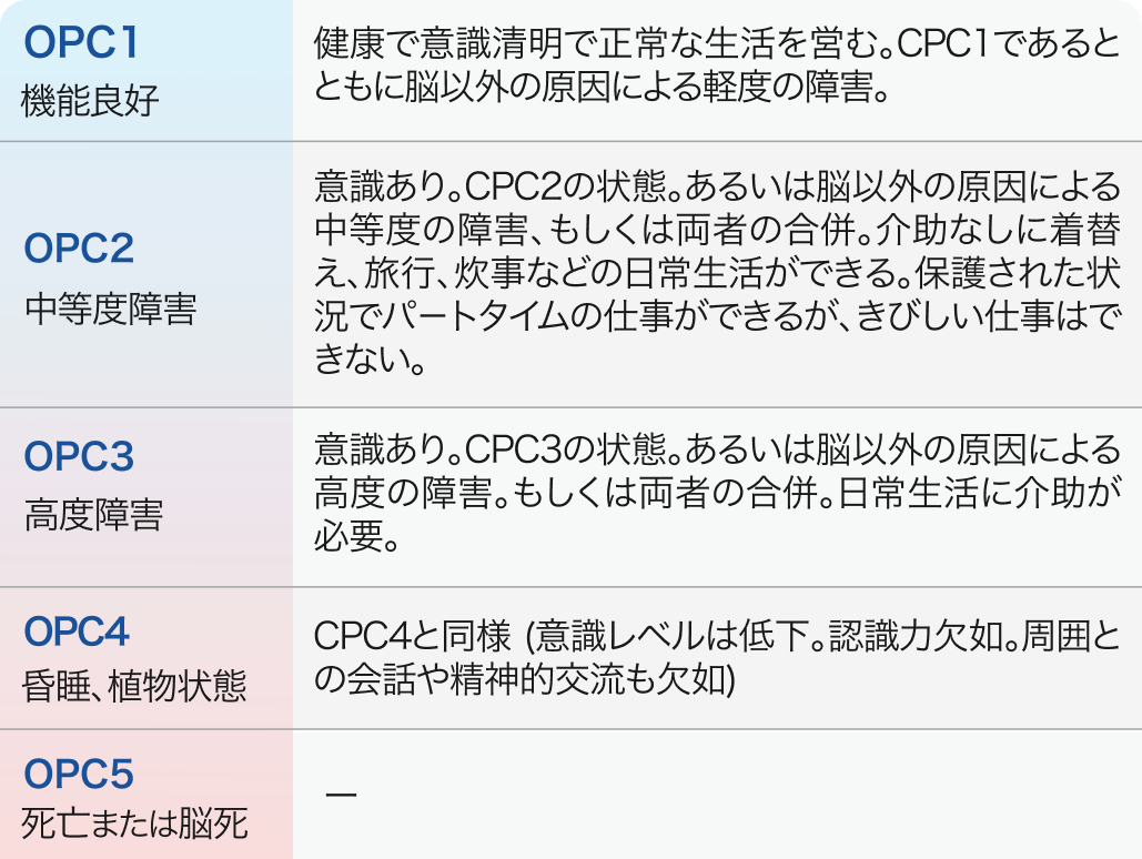 CPC / OPC (The Glasgow-Pittsburg Outcome Categories)