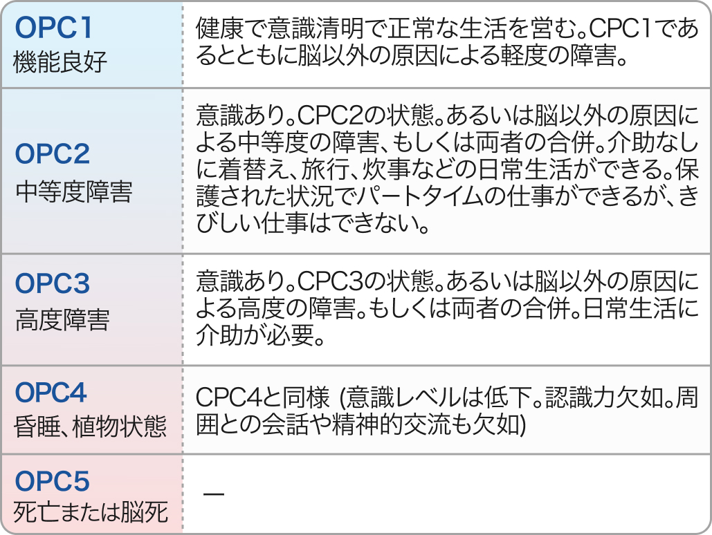 CPC / OPC (The Glasgow-Pittsburg Outcome Categories)