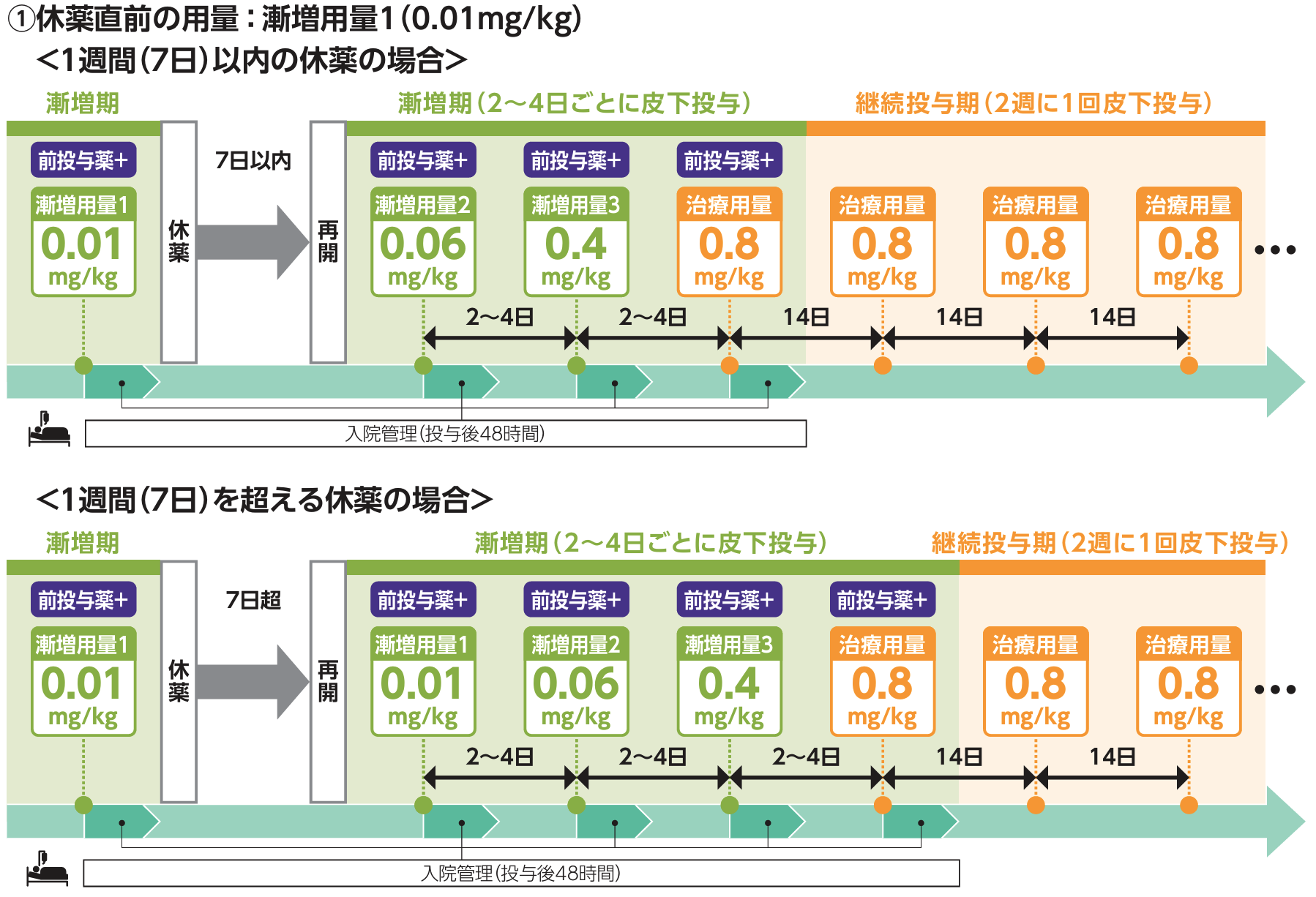 タービー®の投与量と休薬･中止･再開基準