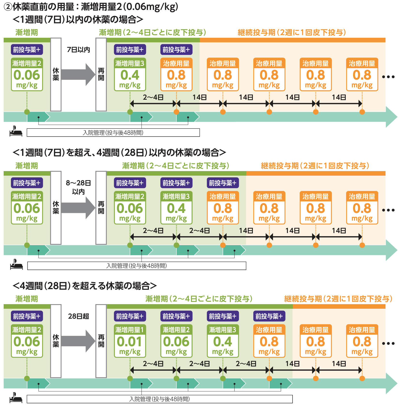 タービー®の投与量と休薬･中止･再開基準