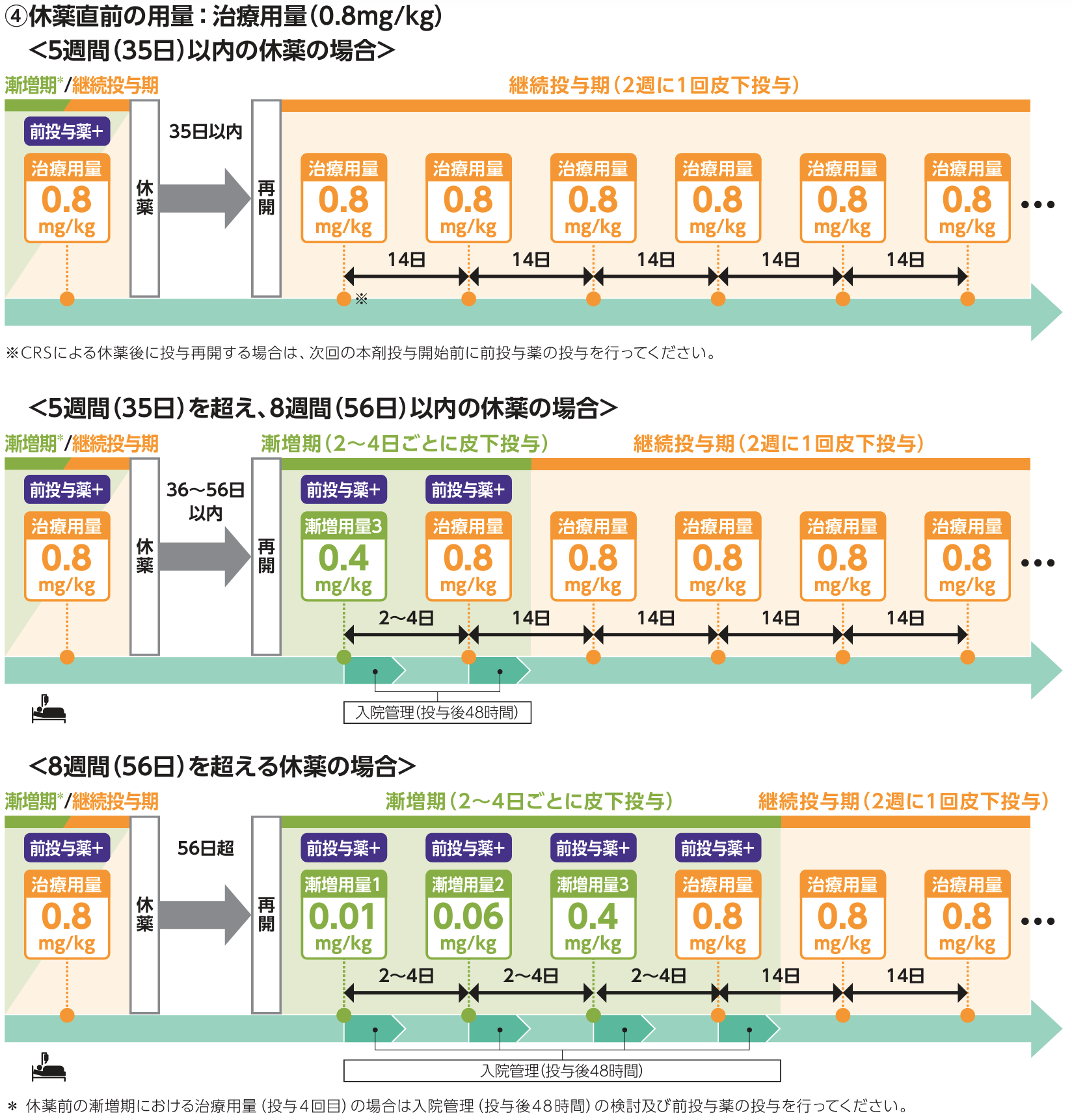 タービー®の投与量と休薬･中止･再開基準