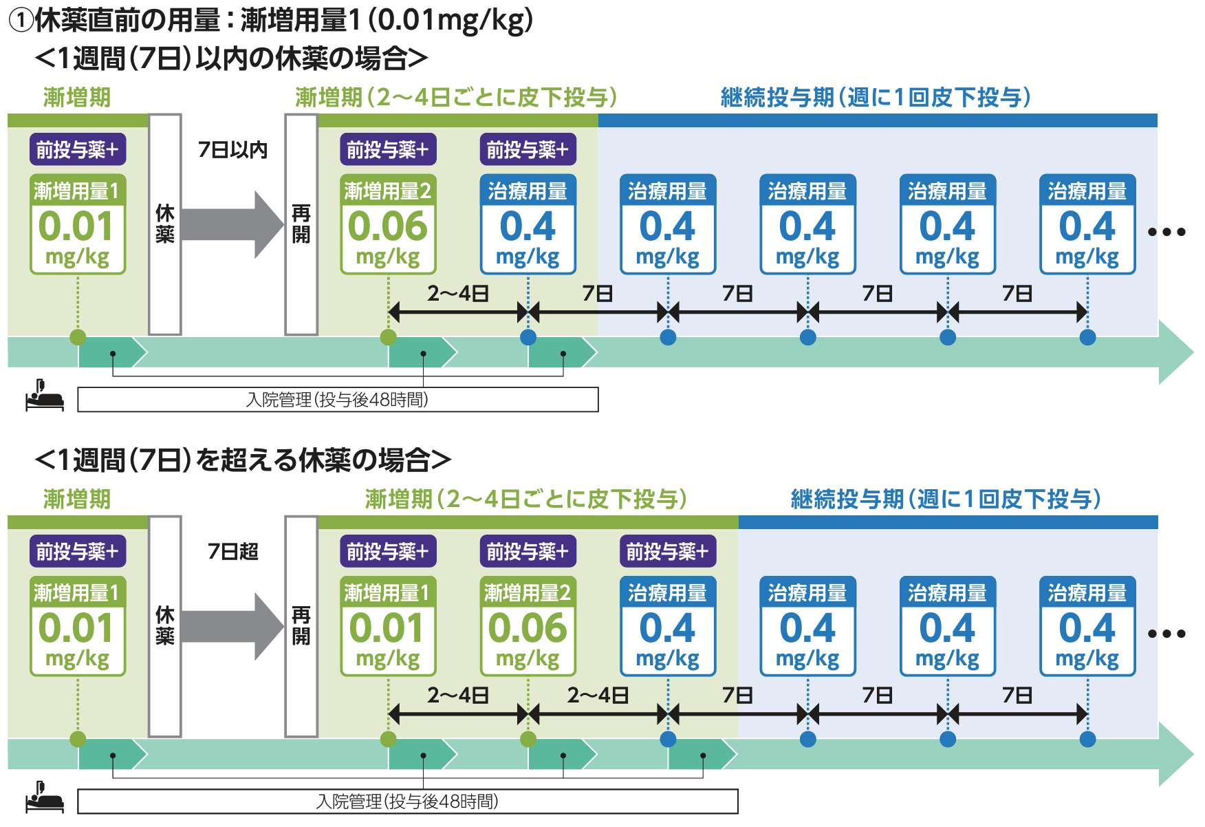 タービー®の投与量と休薬･中止･再開基準