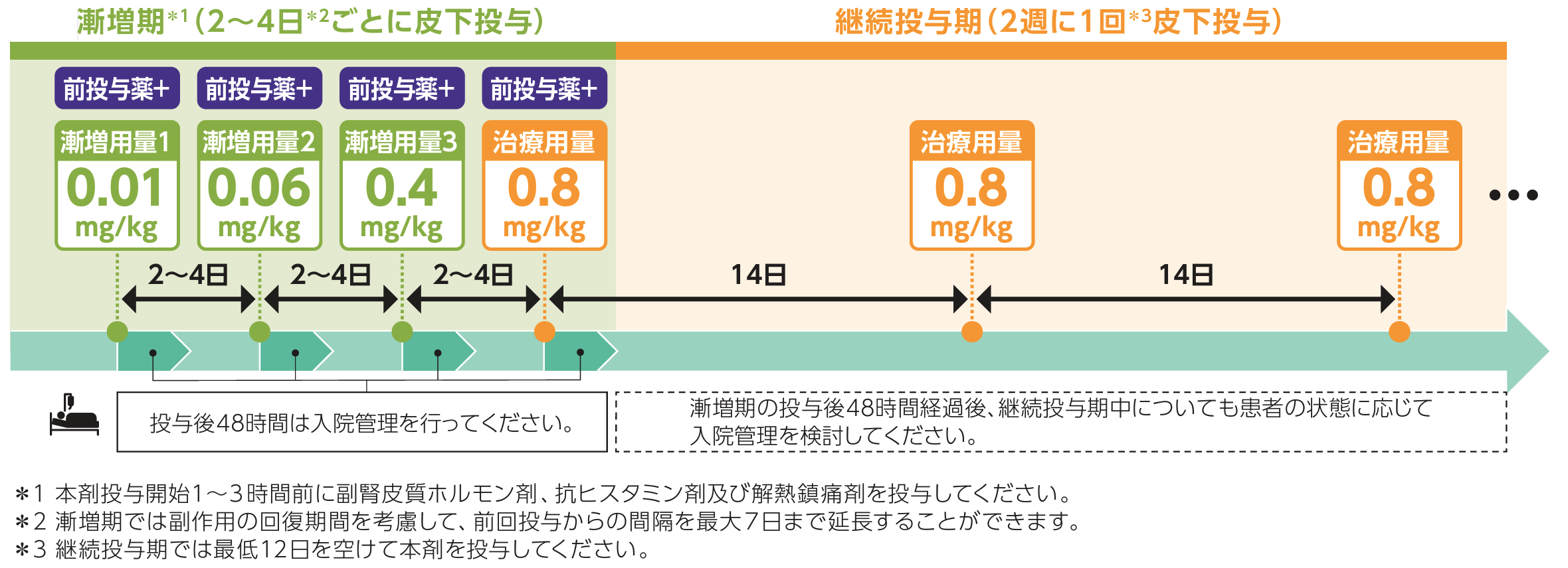 タービー®の投与量と休薬･中止･再開基準