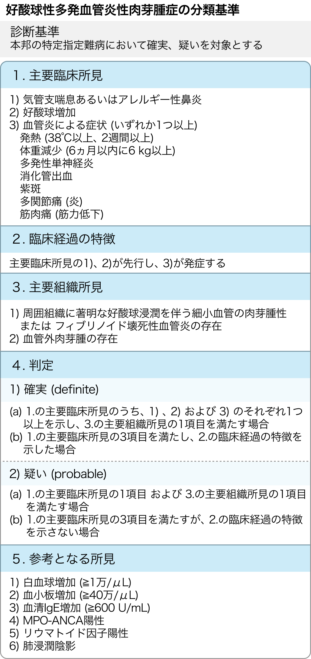 好酸球性多発血管炎性肉芽腫症 (EGPA) の診断基準･重症度分類