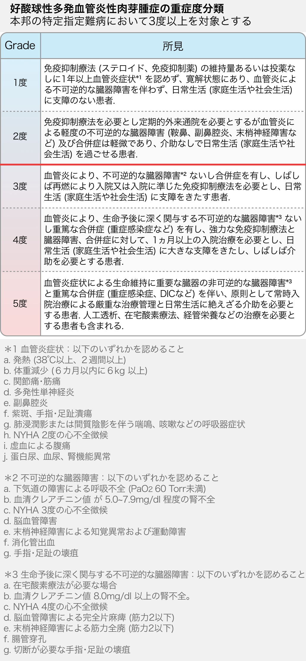 好酸球性多発血管炎性肉芽腫症の診断基準･重症度分類